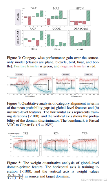 DPA：Universal Domain Adaptive Object Detection via Dual Probabilistic ...
