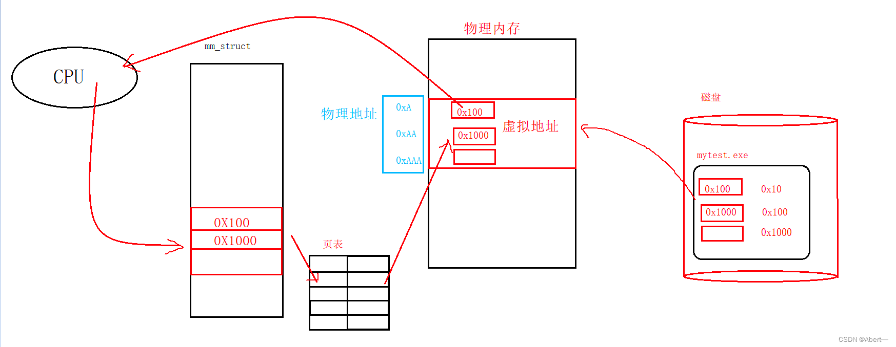 ![[重新理解进程地址空间.png]]