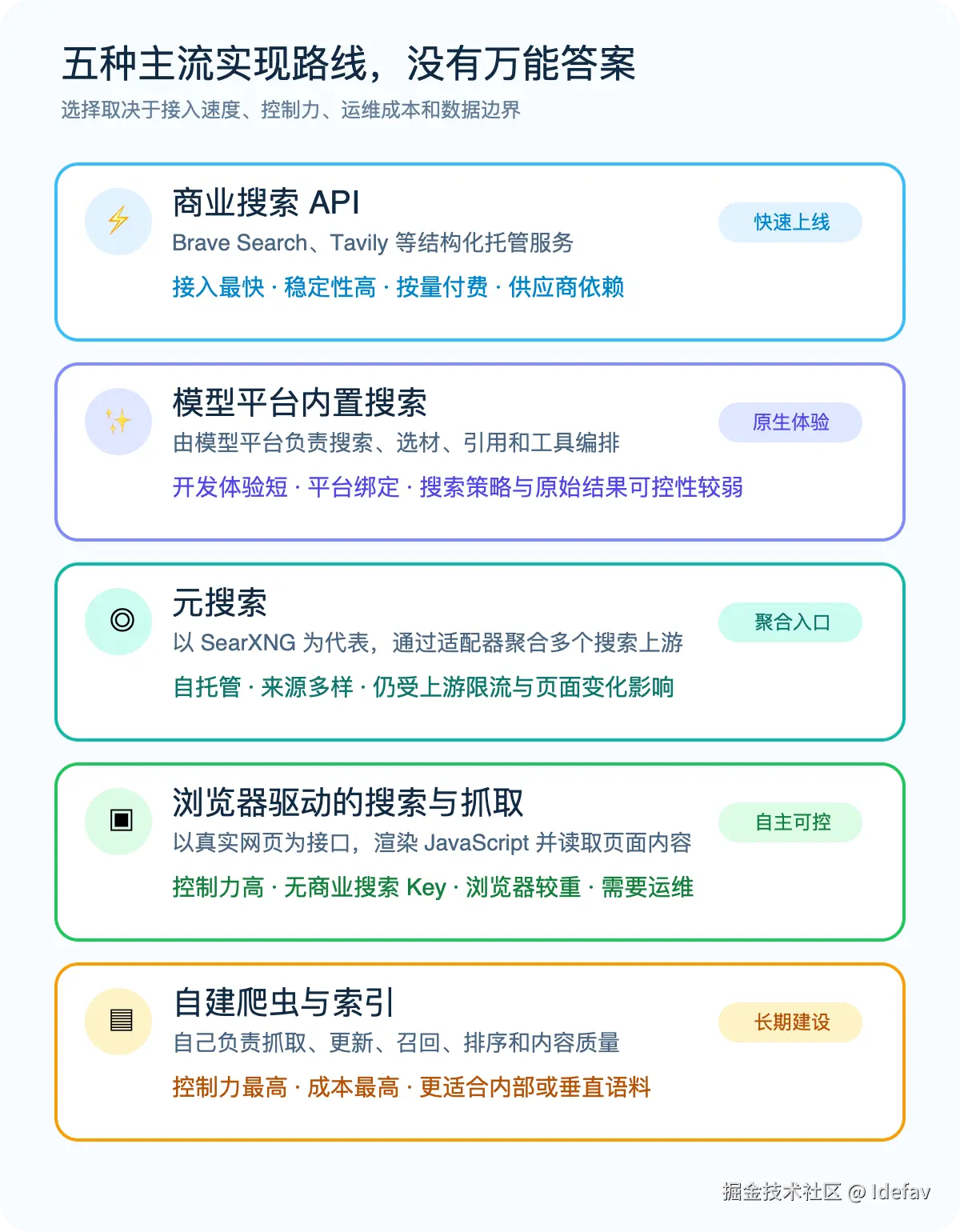 商业搜索 API、模型内置搜索、元搜索、浏览器驱动和自建索引五种实现路线对比转存失败，建议直接上传图片文件