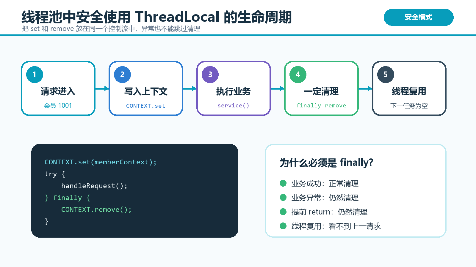 ThreadLocal 在线程池中的安全生命周期图