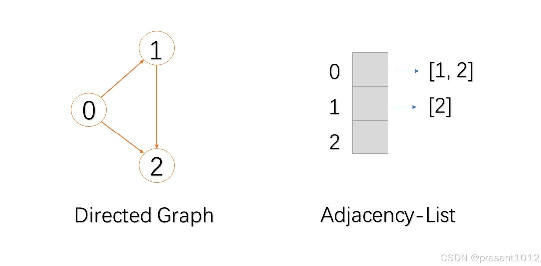 adj-list