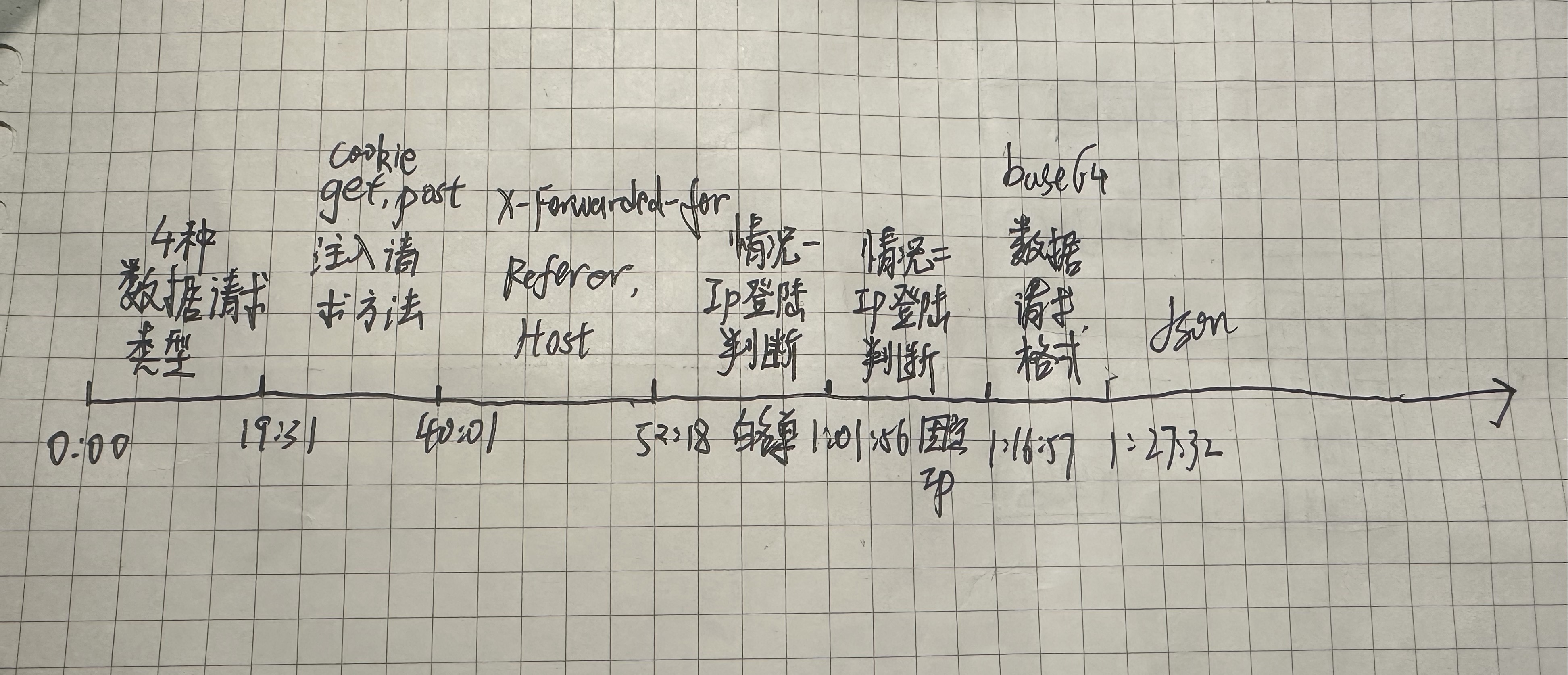 第43天：WEB攻防-PHP应用&SQL注入&符号拼接&请求方法&HTTP头&JSON&编码类_第43天web攻防-php应用&sql注入-CSDN博客