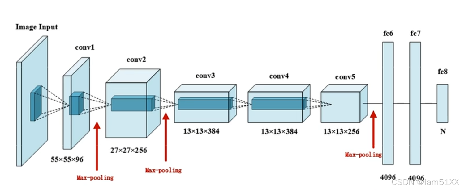 卷积神经网路——LeNet、AlexNet、VGG、GoogleNet、ResNet的演变_lenet alexnet-CSDN博客