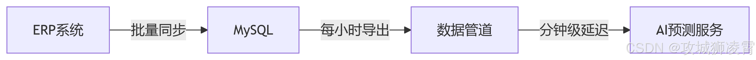 PHP接单