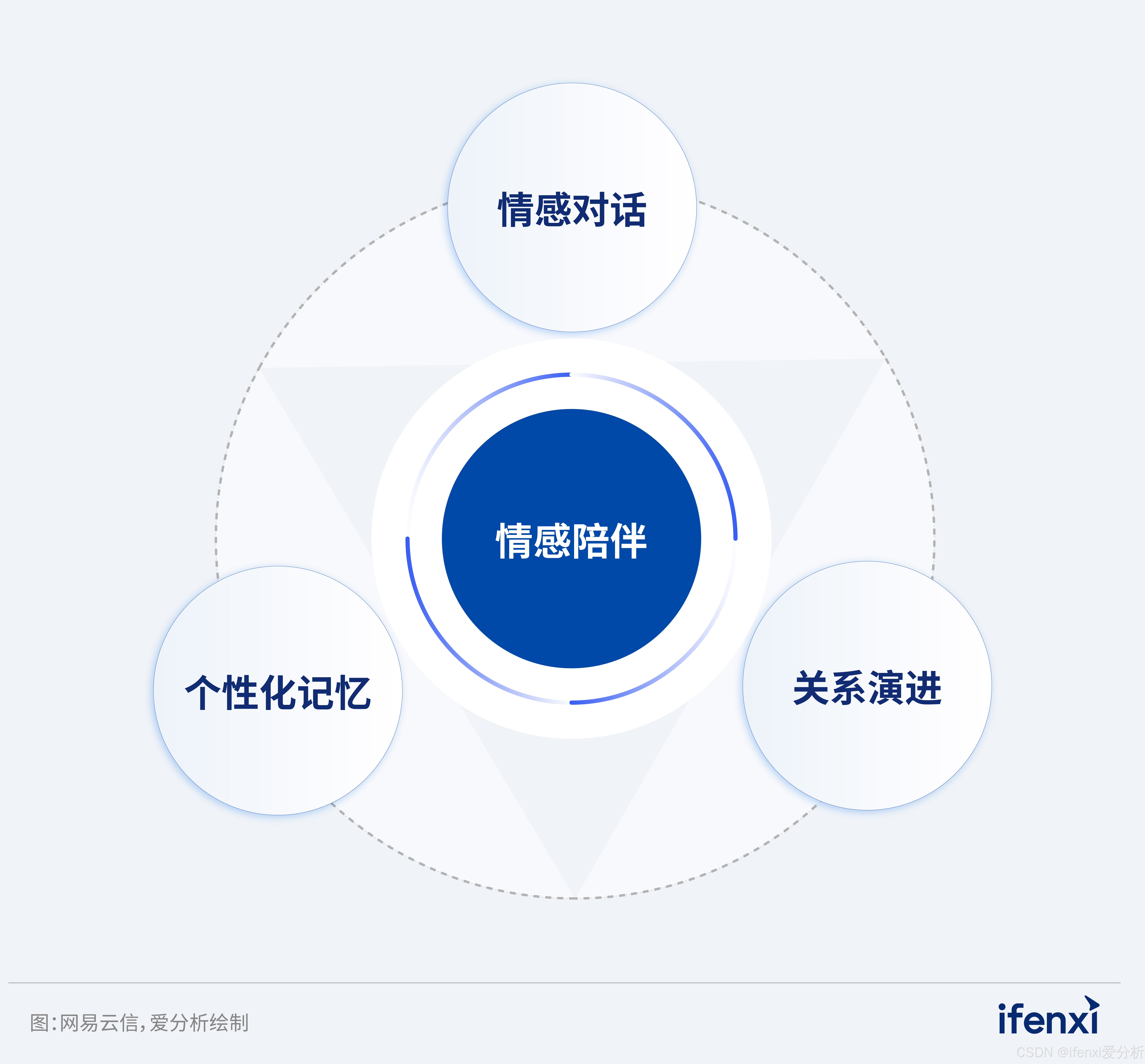 图9：三大难点