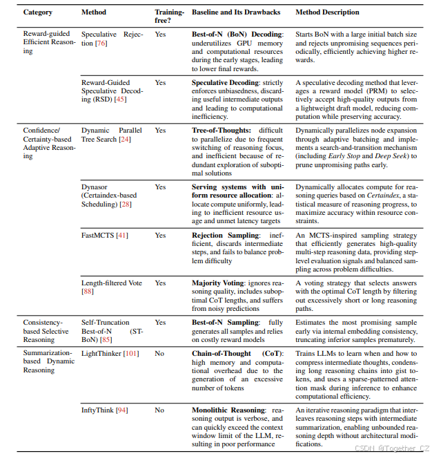 Stop Overthinking: A Survey on Efficient Reasoning for Large Language ...