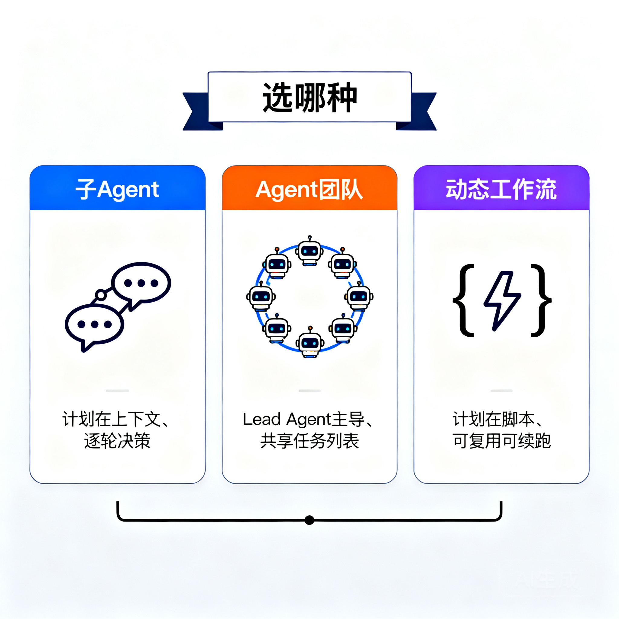 Dynamic Workflows 实战教程：一条指令让 Claude 并行调度百个后台 Agent_dynamic workflows ...