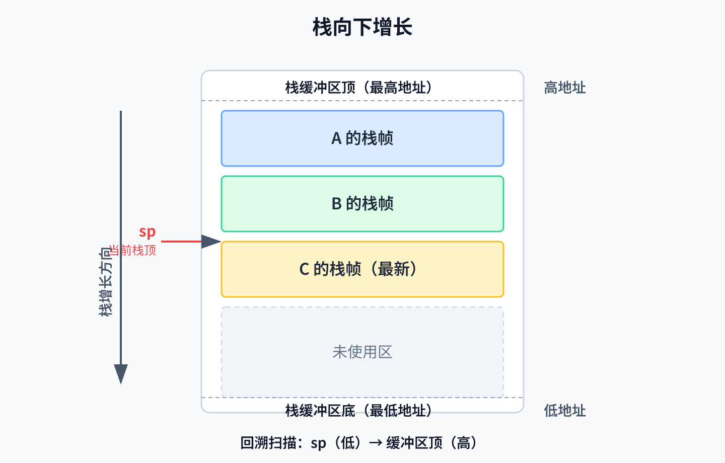栈向下增长示意图