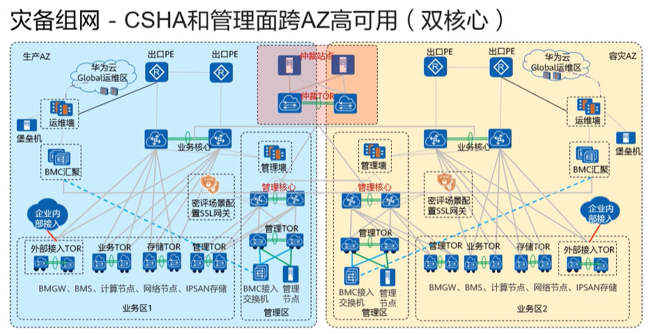 【课程笔记】华为 HCIE-Cloud Computing 云计算02：华为云Stack规划设计