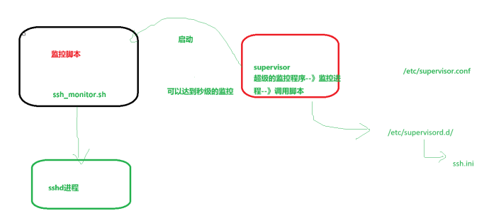 监控ssh