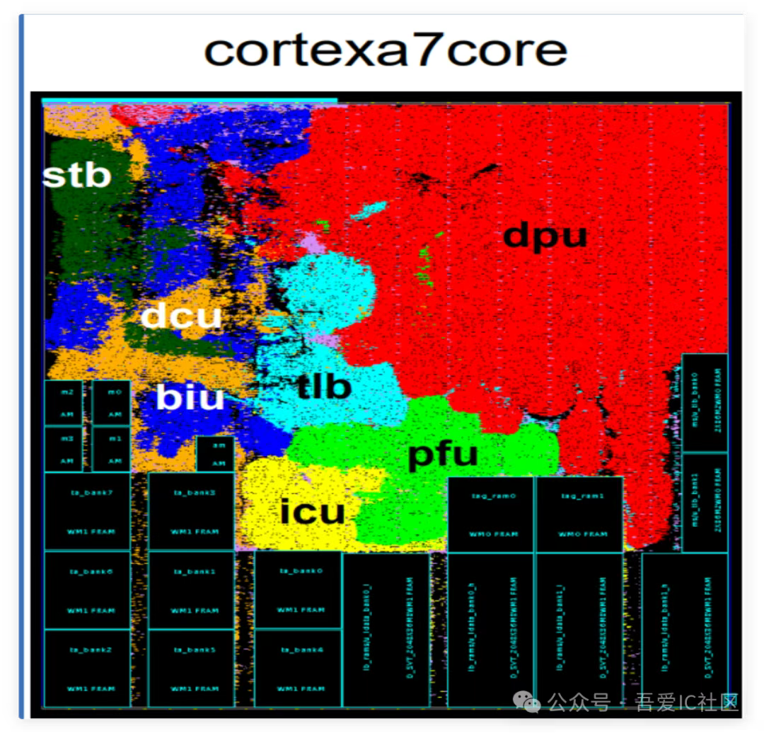 ARM Cortexa7core 模块分布图