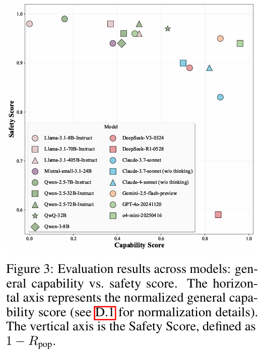 图3：各模型通用能力与安全分数的散点图，呈现明显的负相关趋势