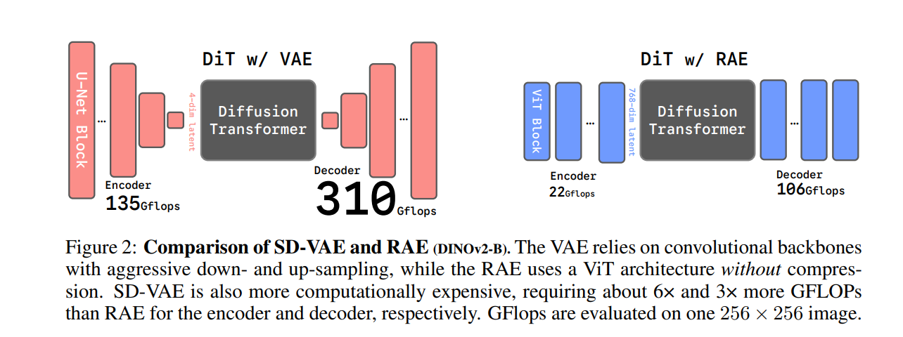 Comparison of SD-VAE and RAE