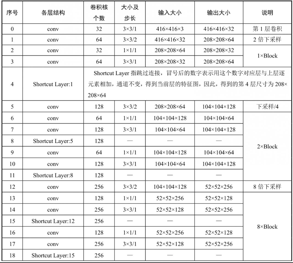 表7-2-1 106层YOLOv3详细架构