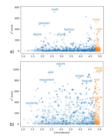 Tag concreteness and their χ2score with image privacy labels