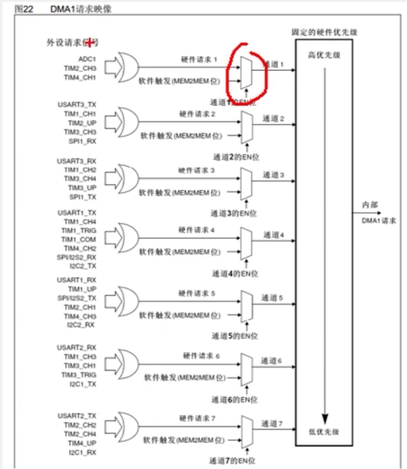 不同外设的通道