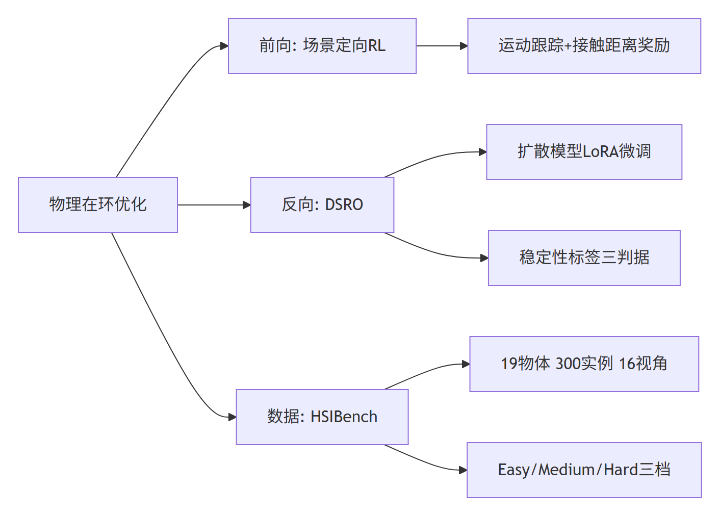 HSImul3R 方法分类图：前向场景定向RL、反向DSRO、HSIBench数据