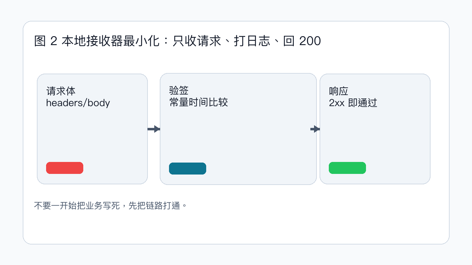 Webhook 本地接收器最小实现