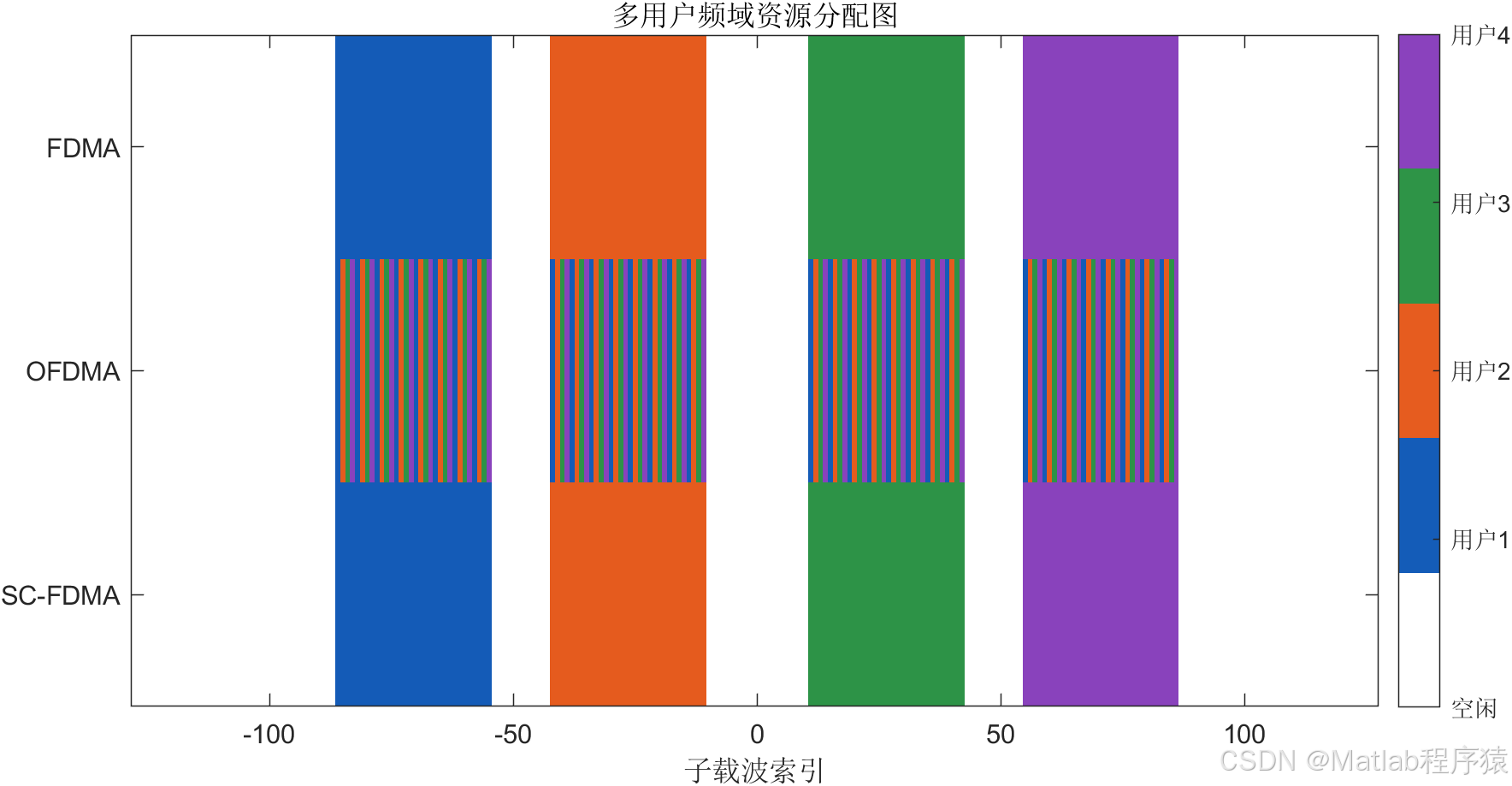 Ofdma Matlab 【MATLAB源码-第436期】基于MATLAB的FDMA、OFDMA与SC-FDMA仿真,对比频谱 PAPR 星座图。-CSDN博客