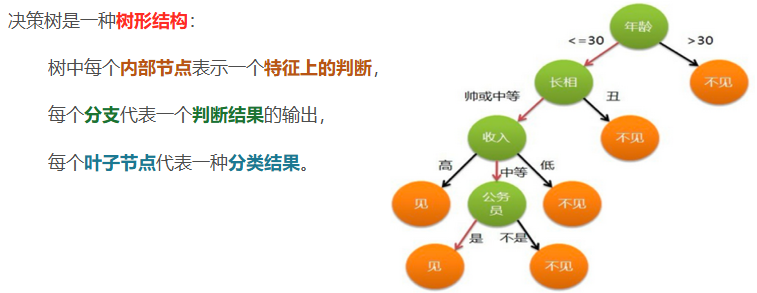 机器学习----决策树：一文读懂决策树、构建高效模型（小白进，附代码）-CSDN博客
