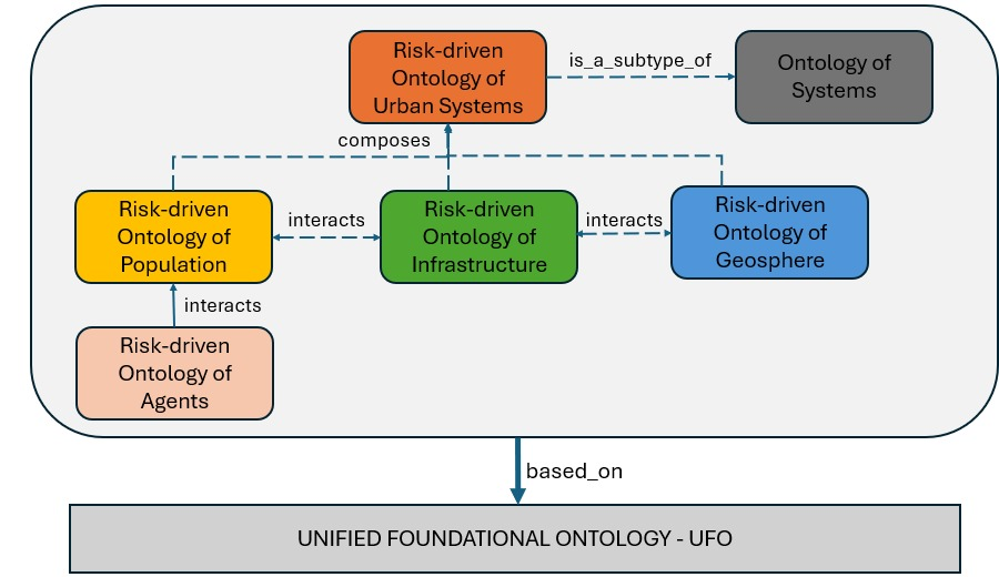 ORDUS 论文总览:5 个风险驱动子本体通过 composes 与 interacts 组合,整体基于 UFO 基础本体