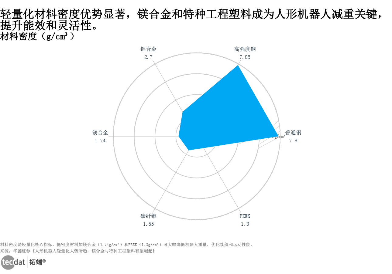 图表2-1：材料性能比较 - 材料密度