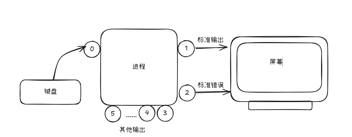 简述Linux中的重定向和管道-CSDN博客