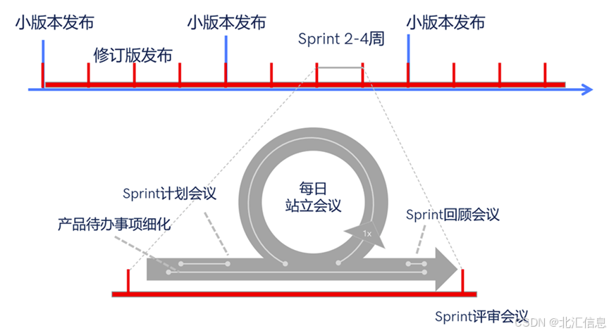 图1：Scrum中的敏捷实践：流程和Sprint
