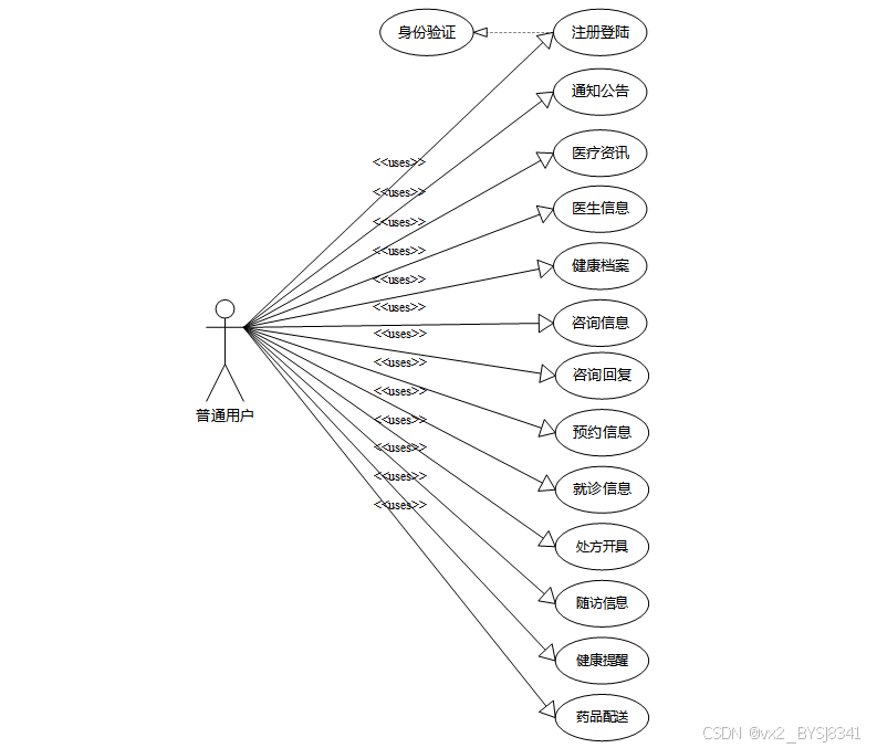 可白嫖源码---Spring Boot框架医疗问诊（案例分析）-附源码-CSDN博客