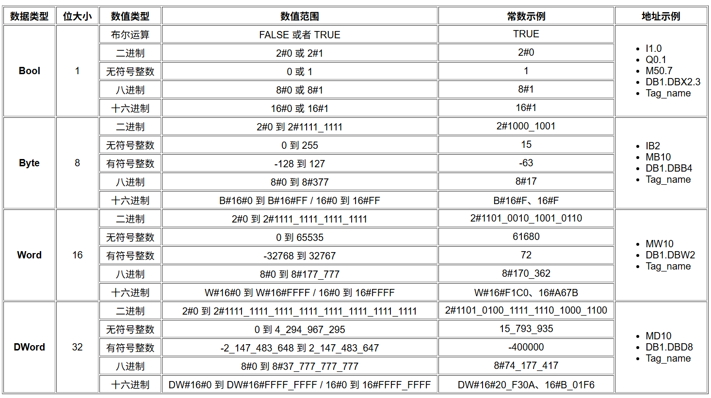 【PLC-概念】_plc地址 dbx-CSDN博客