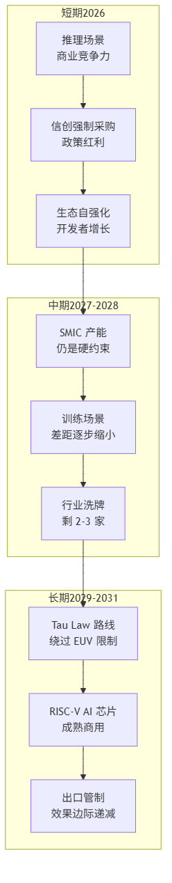 国产AI芯片短中长期战略路径