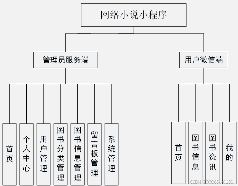 网络小说微信小程序的设计与实现