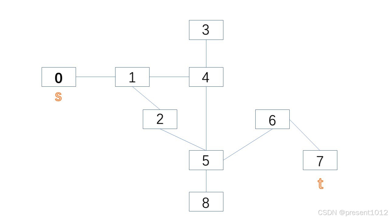 s-t problem