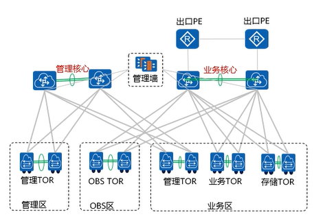 【课程笔记】华为 HCIE-Cloud Computing 云计算02：华为云Stack规划设计