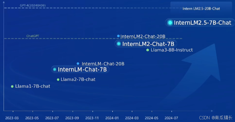 历代模型性能天梯