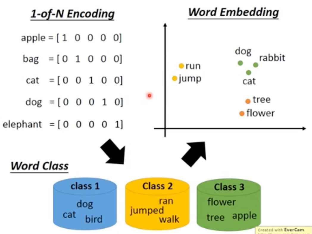 Word Embedding