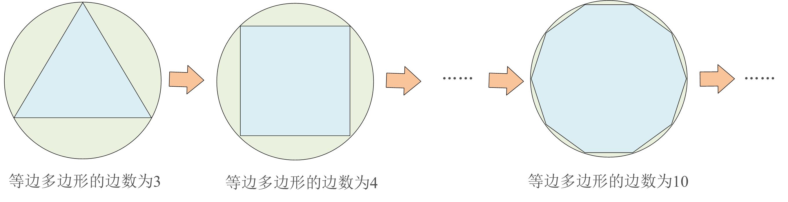 生活中的微积分之极限：边无穷多就成了圆_边无穷多就成了圆微积分-CSDN博客