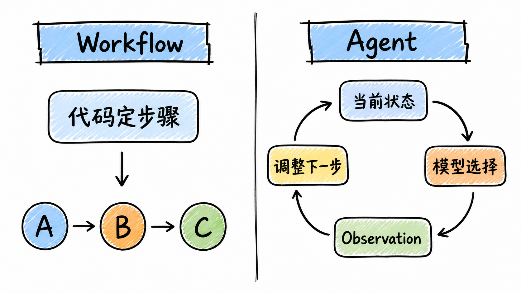 Workflow 的预定义路径与 Agent 的动态反馈控制权对照