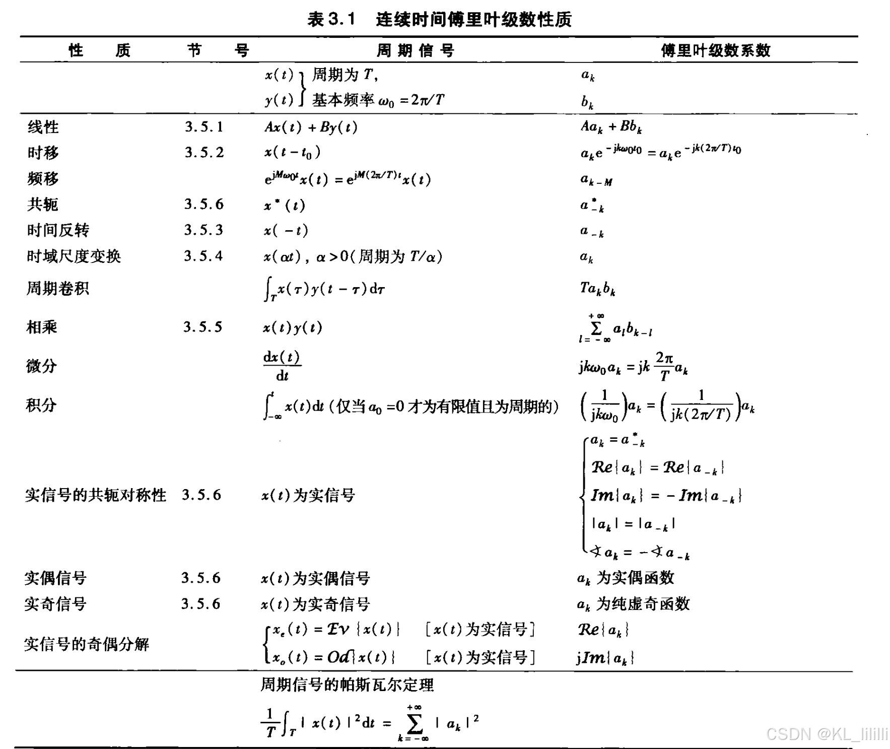 傅里叶变换公式整理_傅里叶的八大基本公式-CSDN博客