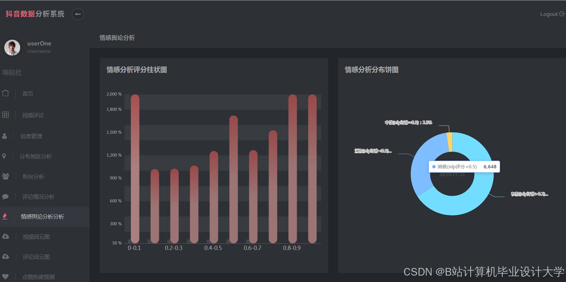 计算机毕业设计Hadoop+Spark+Hive抖音舆情监测 抖音情感分析 抖音可视化 预测算法 抖音爬虫 抖音大数据 情感分析 NLP 自然语言处理