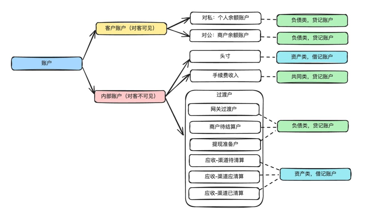 账户分类和记账_待结算账户-CSDN博客