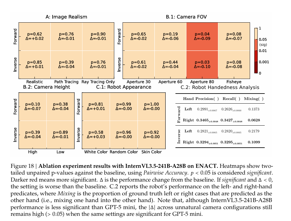  Ablation experiment results with InternVL3.5-241B-A28B on ENACT