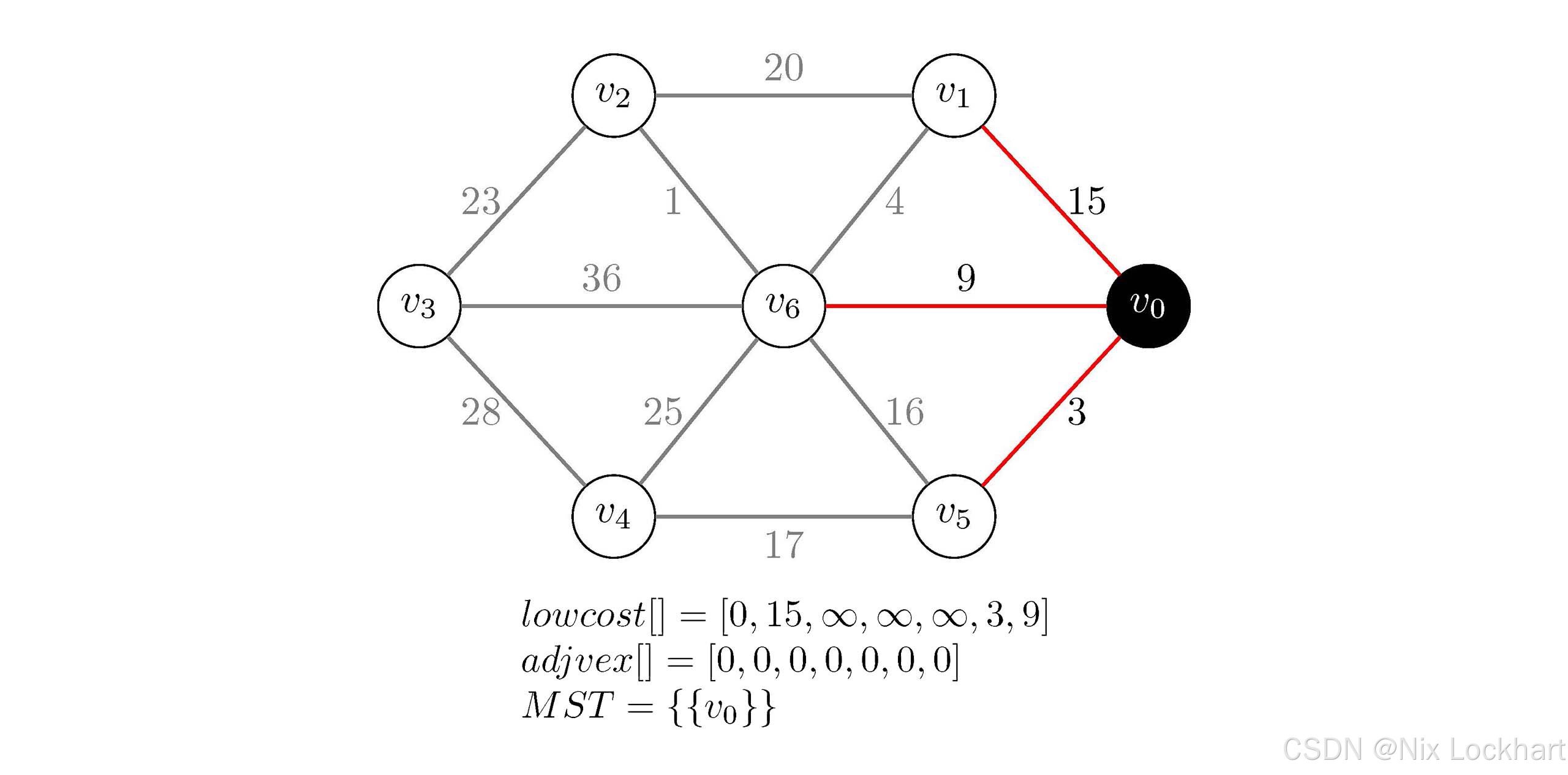 图15：Prim代码执行过程示意1