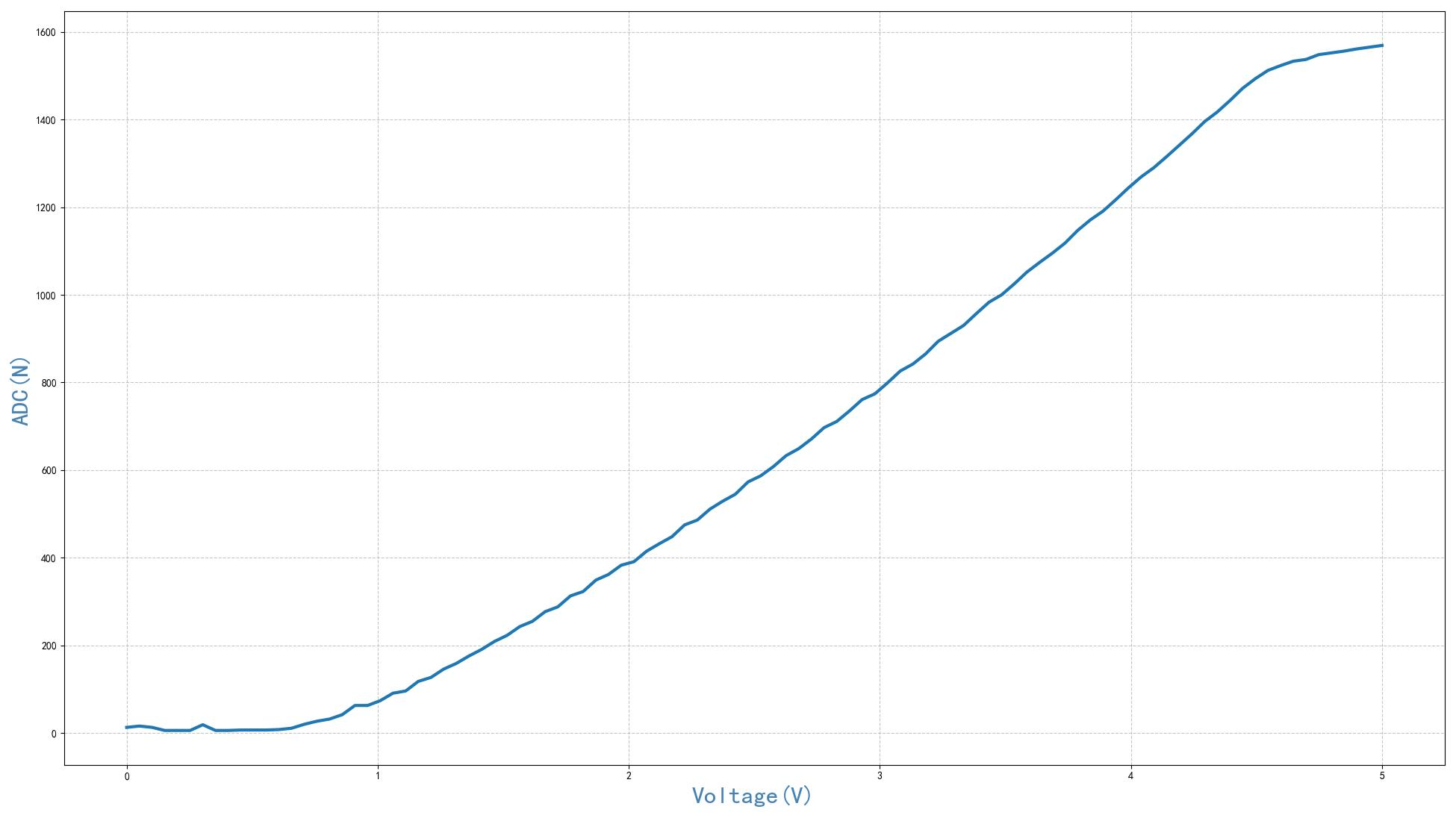 ▲ 图1.2.1 通道0信号幅度与ADC关系