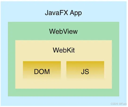Java 嵌入浏览器方案对比：Fuzio vs JavaFX WebView，哪个更适合你？_javafx 25 webview2.0-CSDN博客