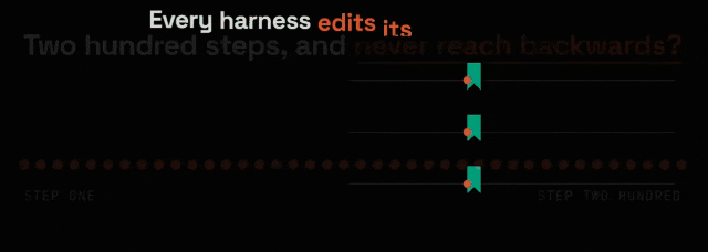 harness流程