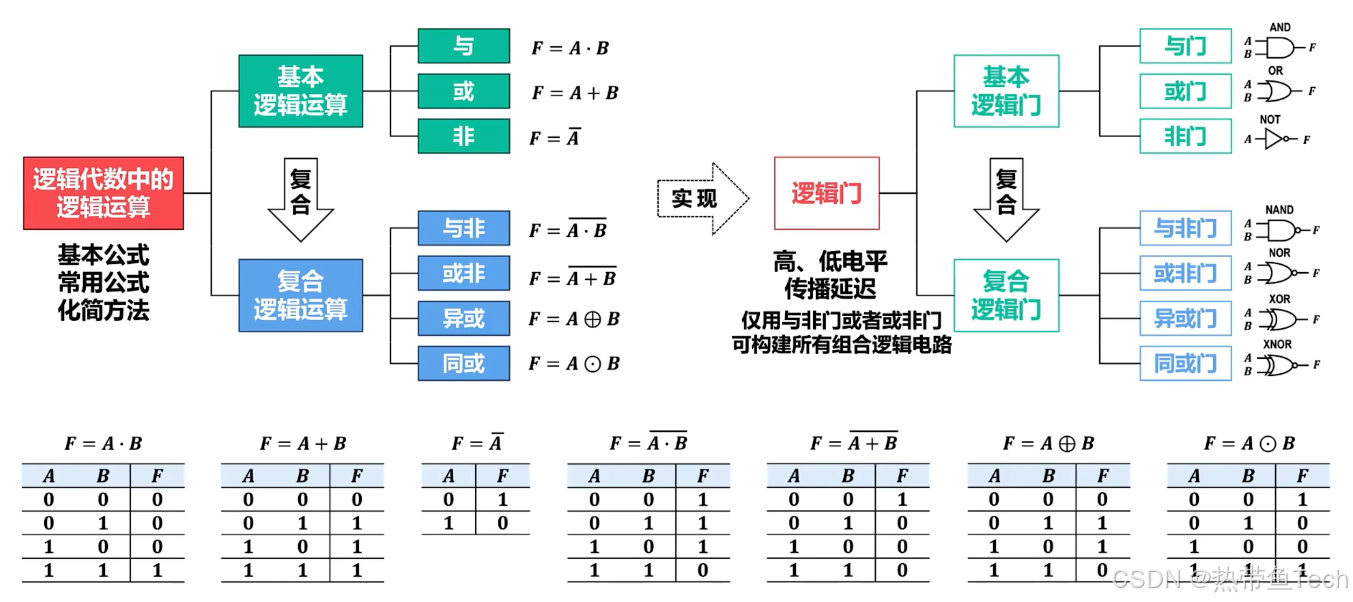 ![[逻辑代数和逻辑门.png]]