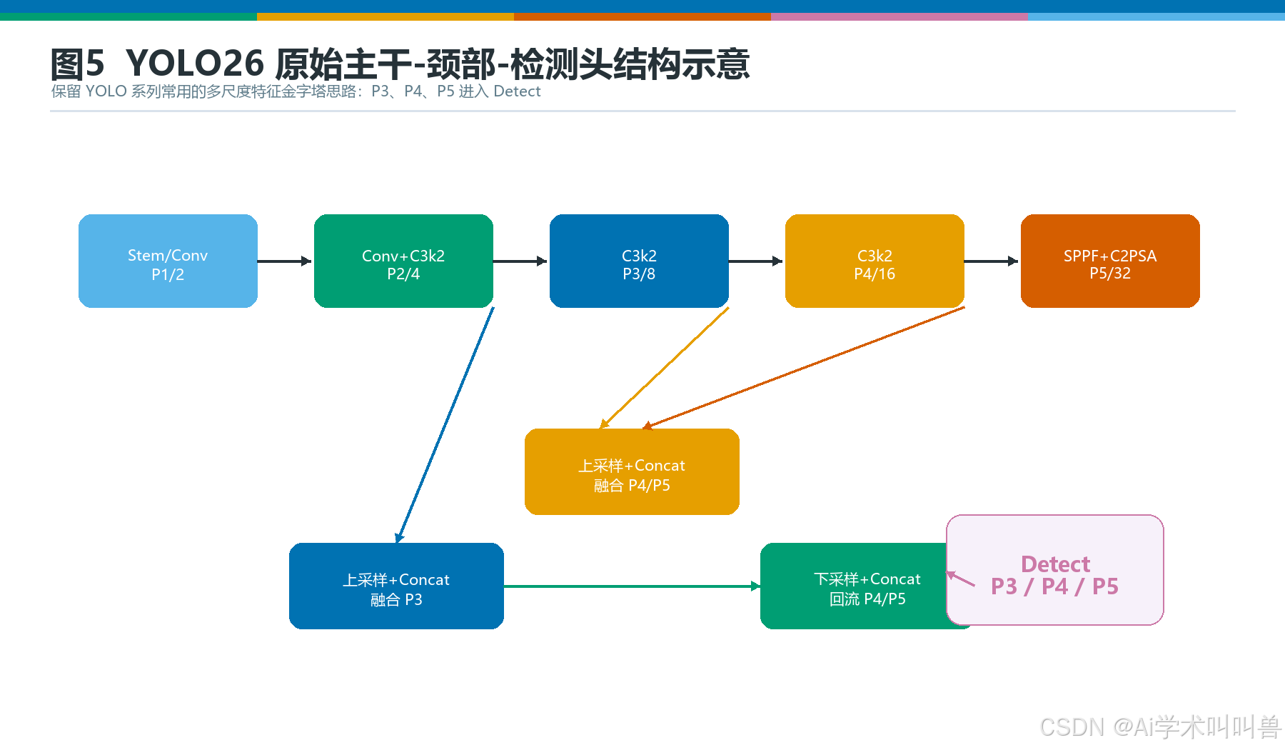 YOLO26 原始主干-颈部-检测头结构示意