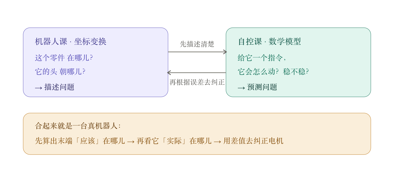 两门课核心问题对照