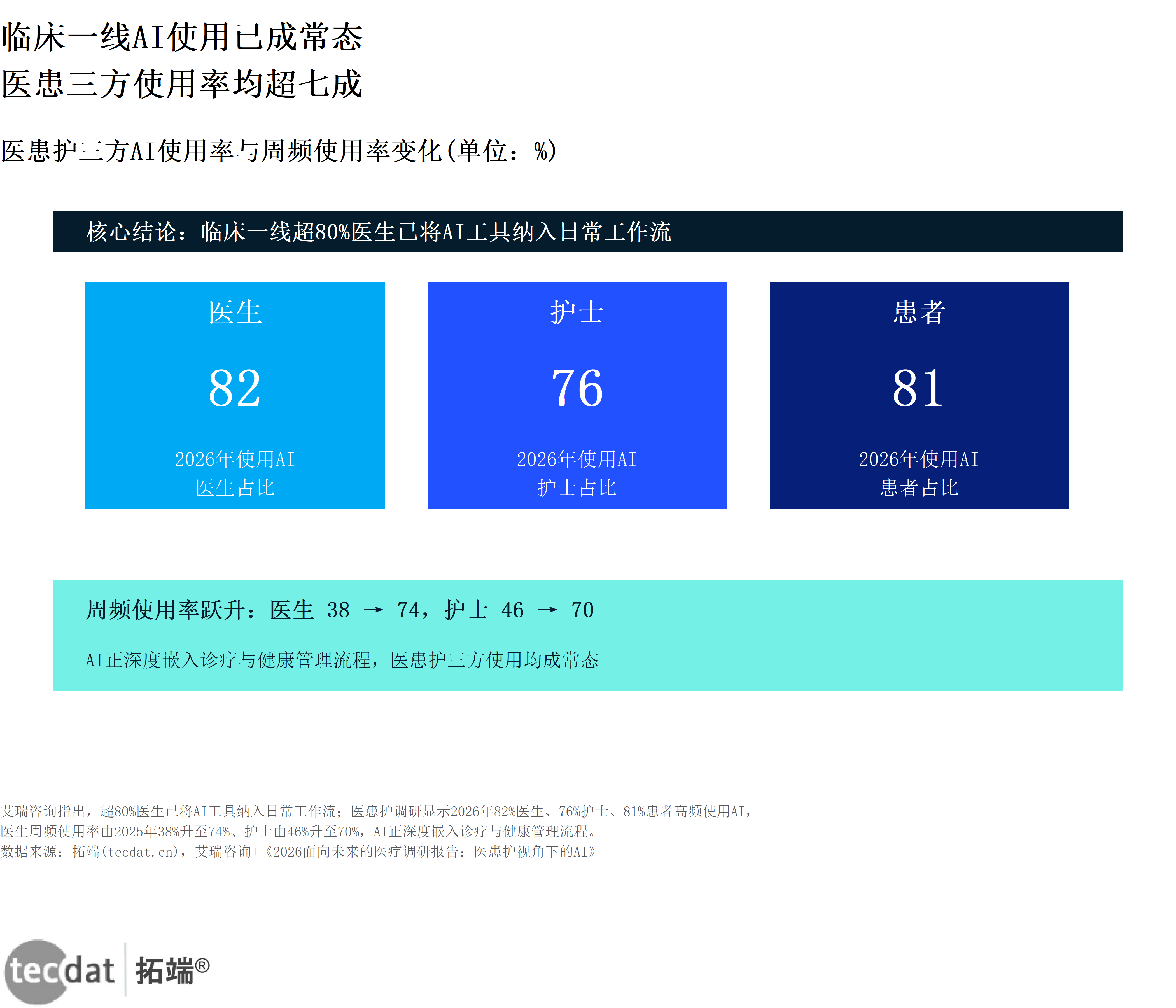 信息图2:医患护三方AI使用率认知反转对比
